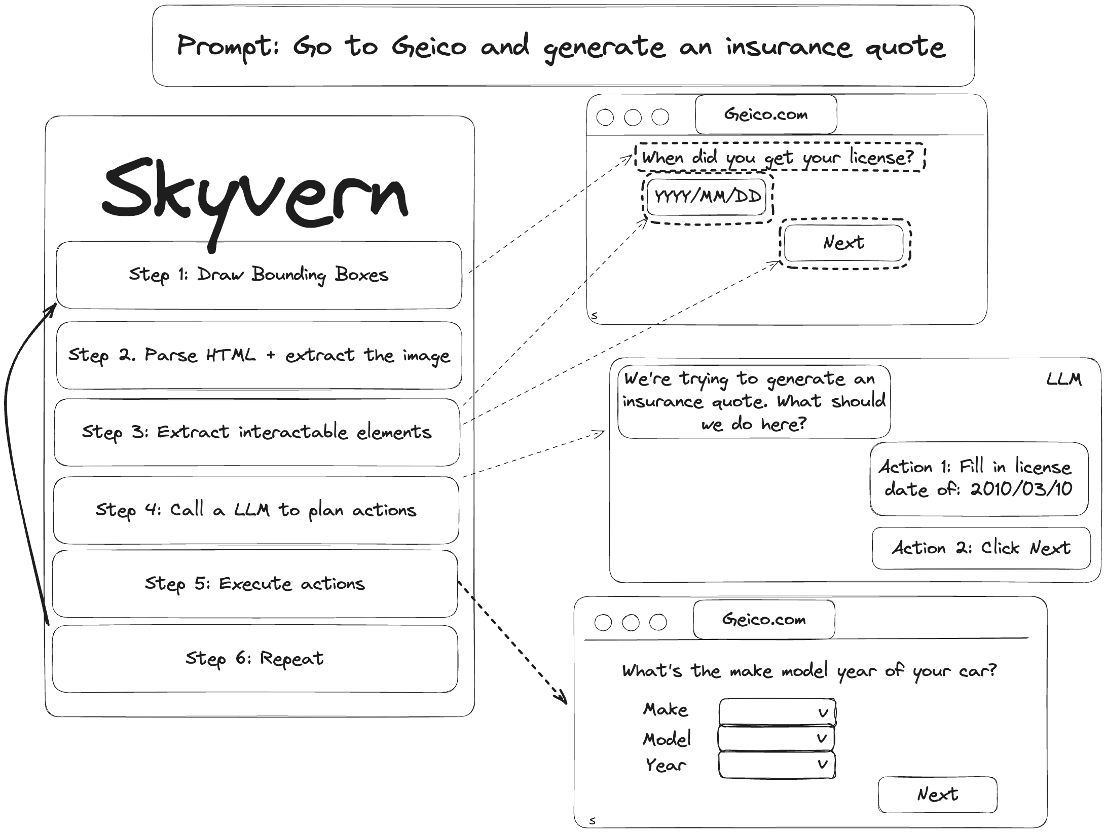 Skyvern's system diagram